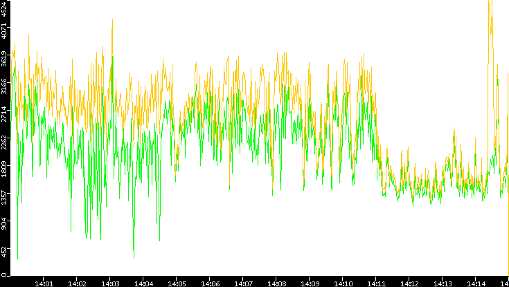 Entropy of Port vs. Time