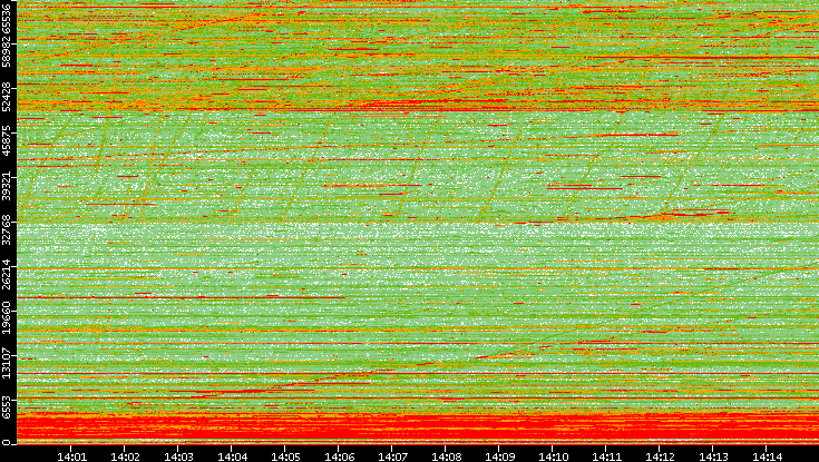 Dest. Port vs. Time