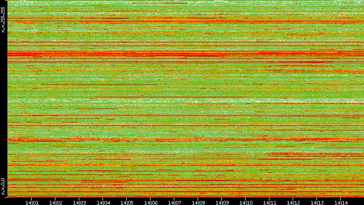 Src. IP vs. Time