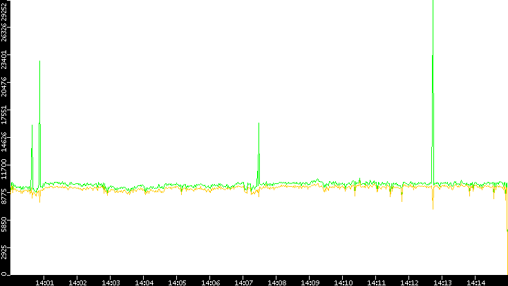 Entropy of Port vs. Time