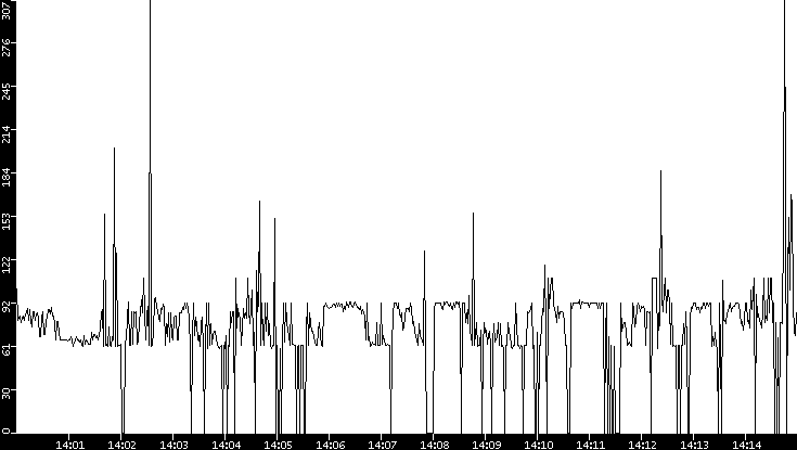 Average Packet Size vs. Time