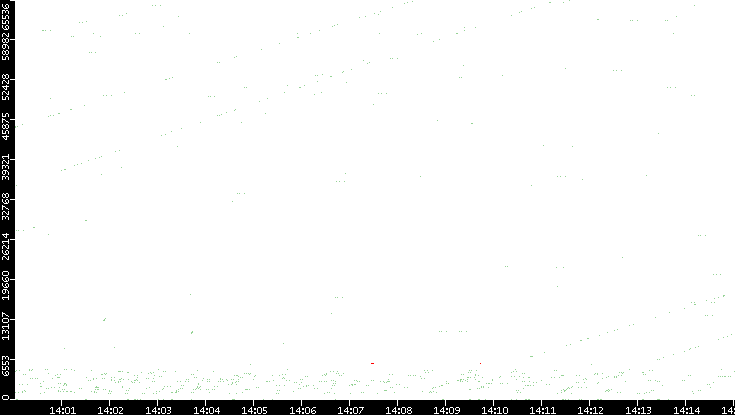 Src. Port vs. Time