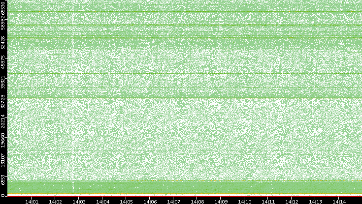Dest. Port vs. Time