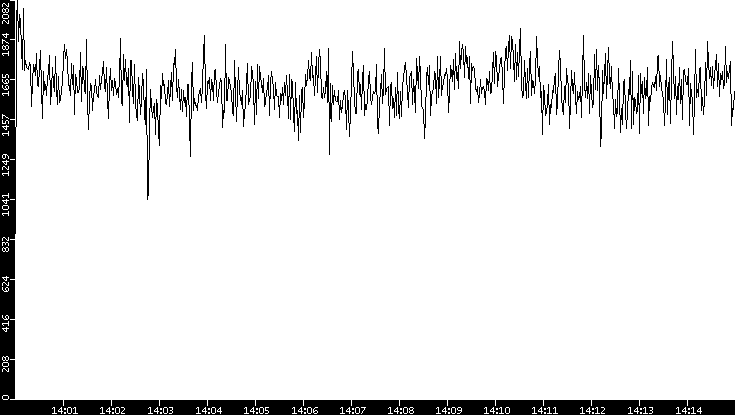 Throughput vs. Time