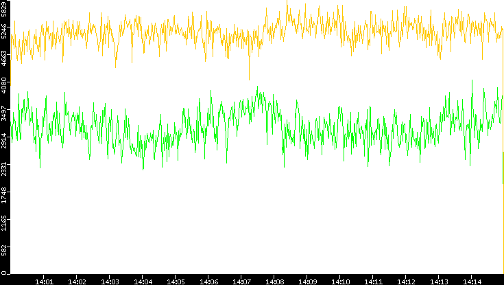 Entropy of Port vs. Time