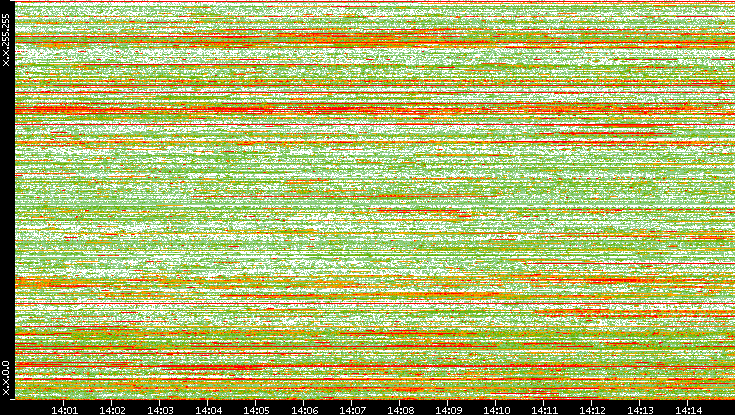 Dest. IP vs. Time