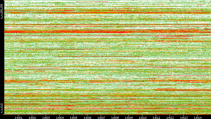 Src. IP vs. Time