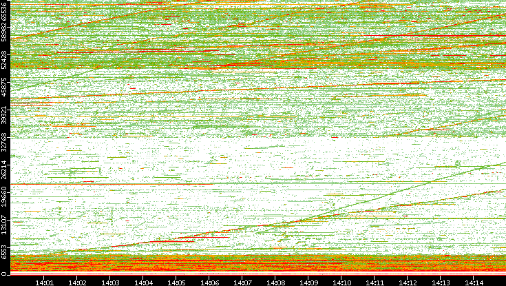 Src. Port vs. Time