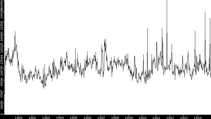 Throughput vs. Time
