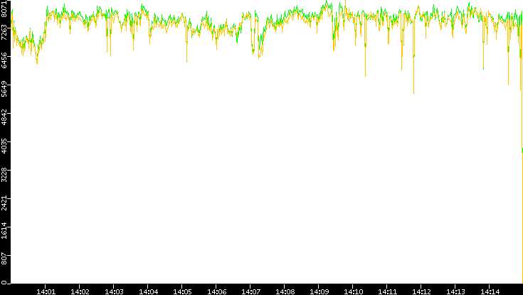 Entropy of Port vs. Time