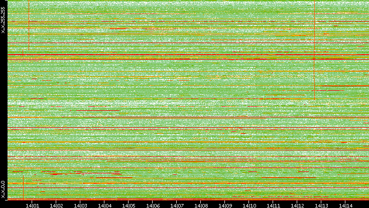 Dest. IP vs. Time