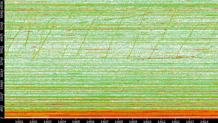 Dest. Port vs. Time