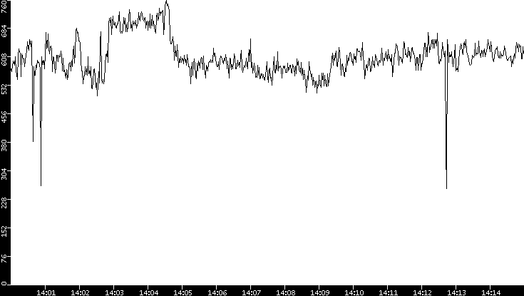 Average Packet Size vs. Time