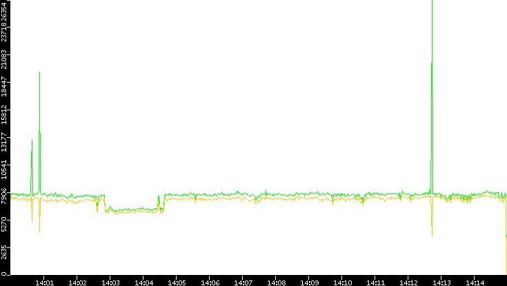 Entropy of Port vs. Time