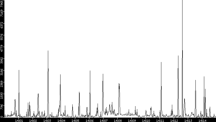 Throughput vs. Time