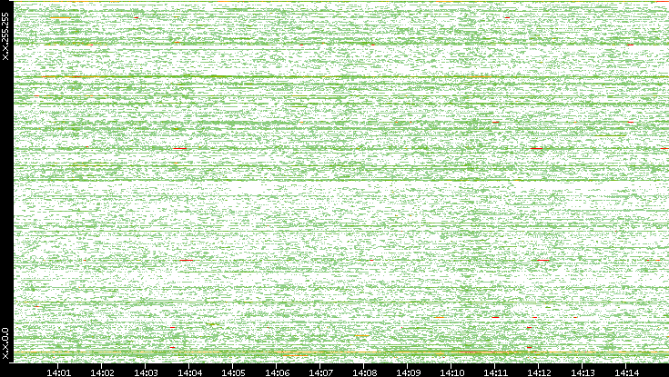 Dest. IP vs. Time