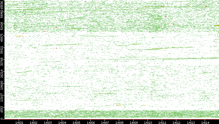 Dest. Port vs. Time