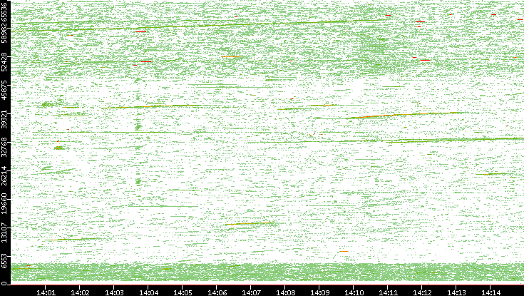 Src. Port vs. Time