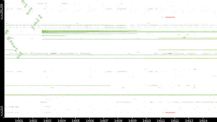 Dest. IP vs. Time