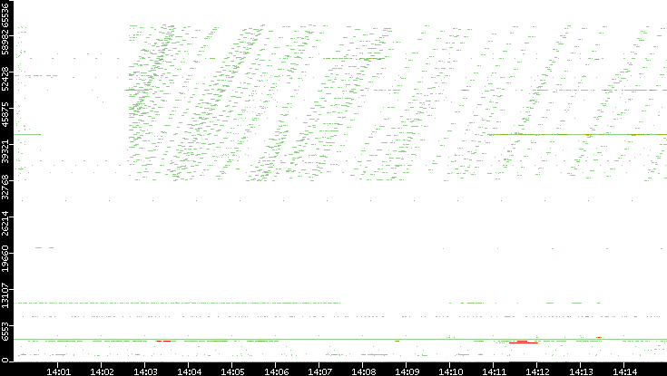 Dest. Port vs. Time