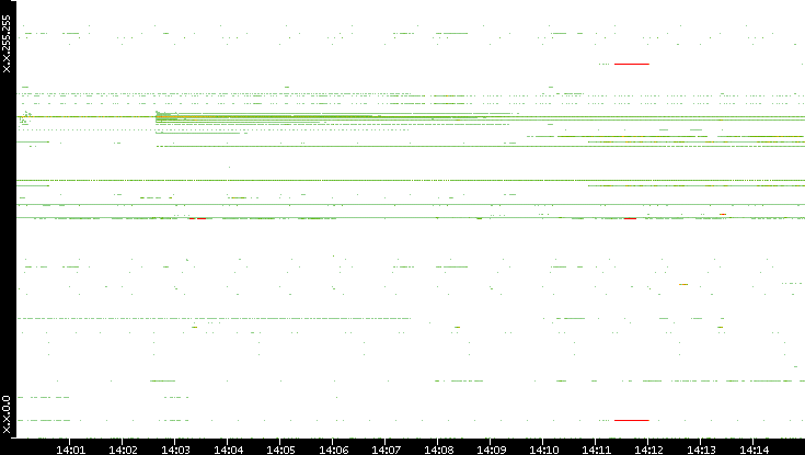 Src. IP vs. Time