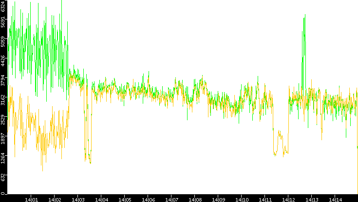 Entropy of Port vs. Time