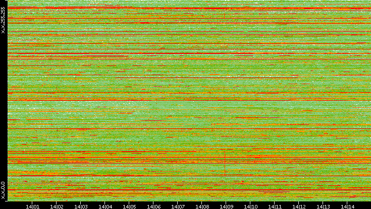 Dest. IP vs. Time