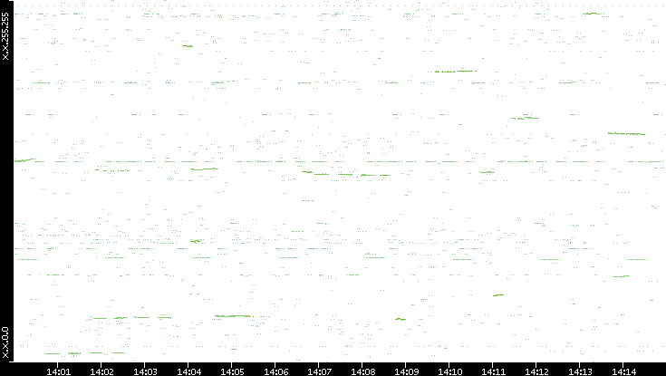 Dest. IP vs. Time