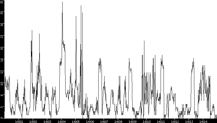 Throughput vs. Time