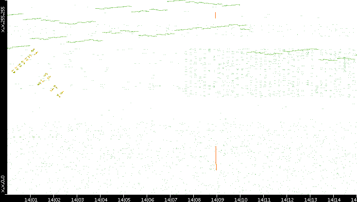 Dest. IP vs. Time