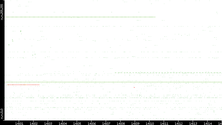 Src. IP vs. Time