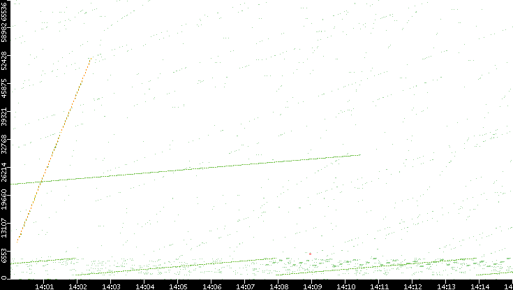 Src. Port vs. Time