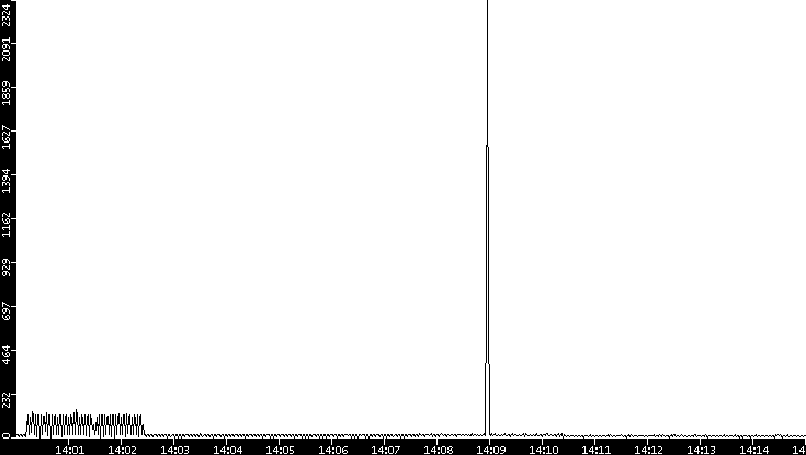 Throughput vs. Time