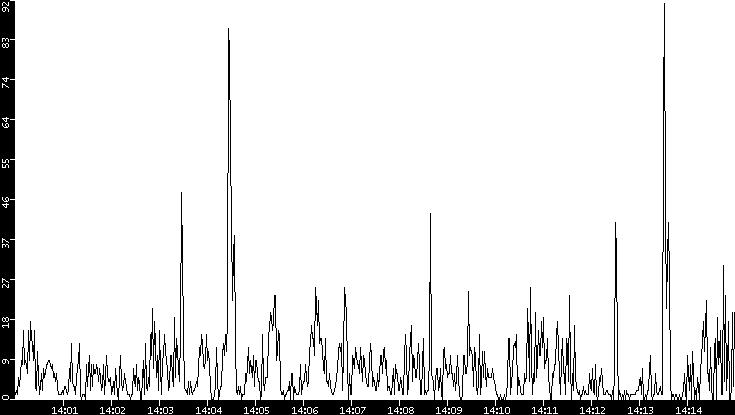 Throughput vs. Time