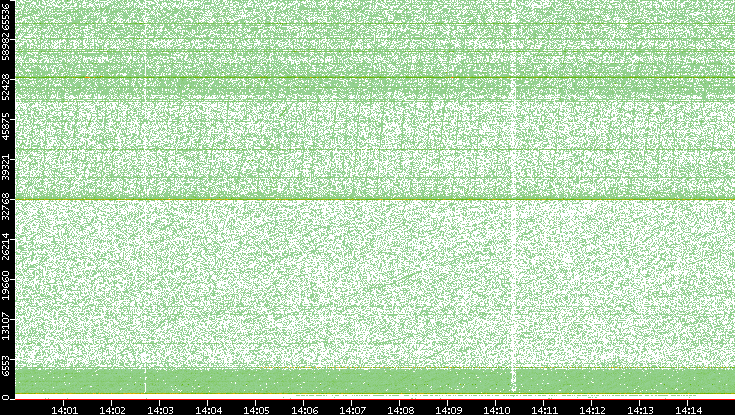 Dest. Port vs. Time