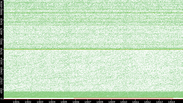 Src. Port vs. Time
