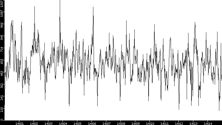 Throughput vs. Time