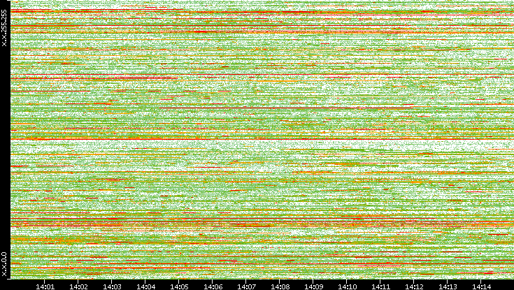 Dest. IP vs. Time