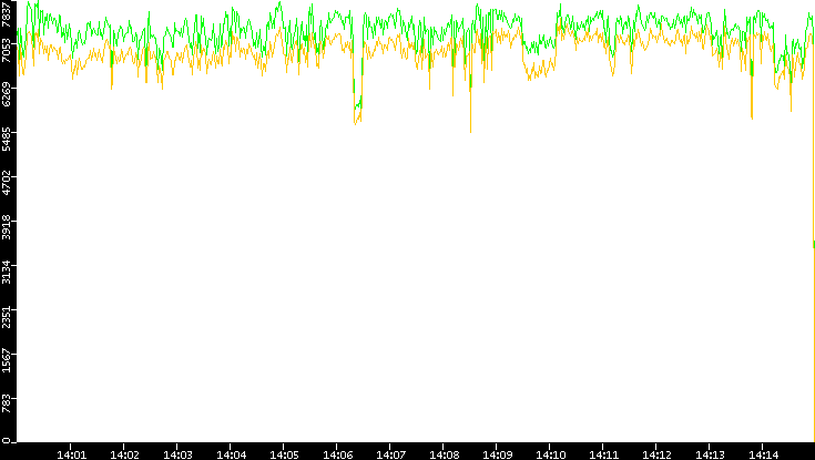 Entropy of Port vs. Time