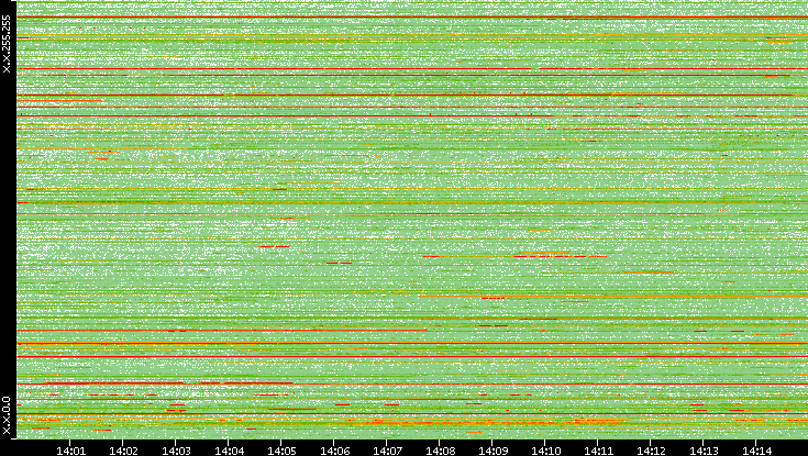 Dest. IP vs. Time