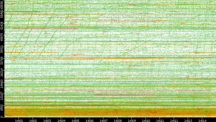Dest. Port vs. Time