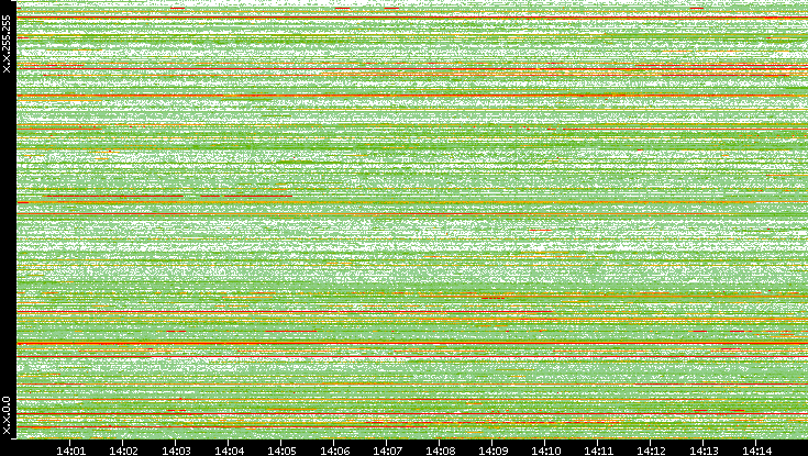 Src. IP vs. Time