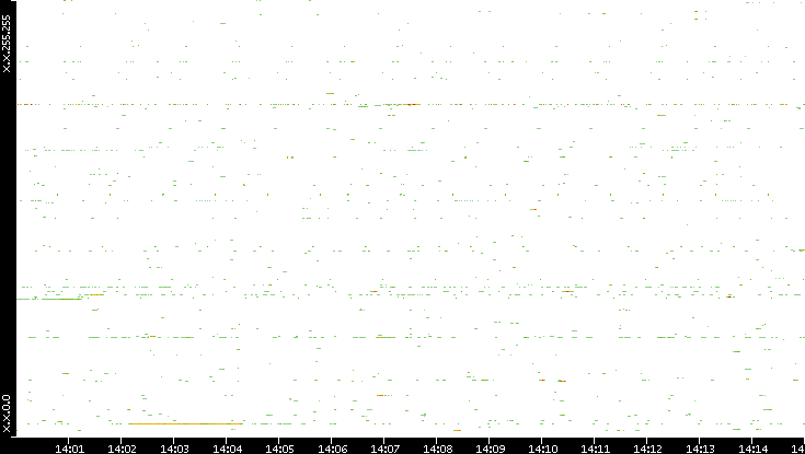 Dest. IP vs. Time