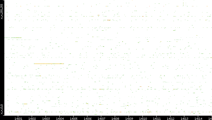 Src. IP vs. Time