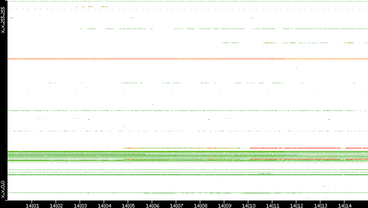 Dest. IP vs. Time