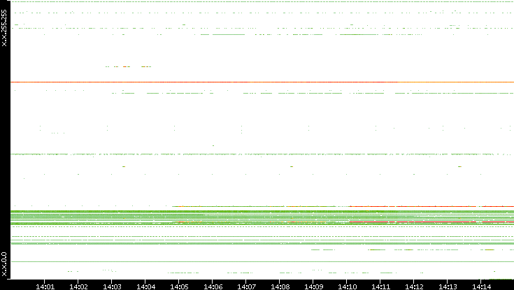 Src. IP vs. Time