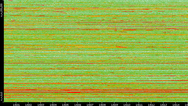 Dest. IP vs. Time