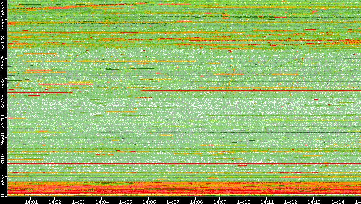 Dest. Port vs. Time