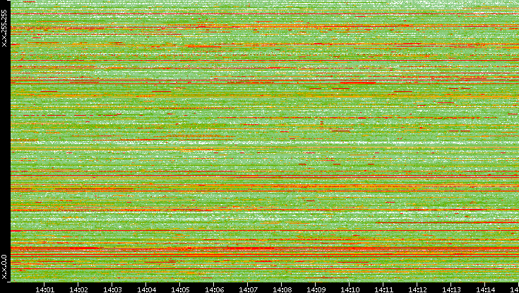 Src. IP vs. Time