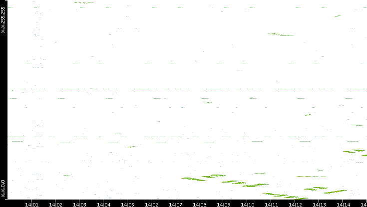 Dest. IP vs. Time